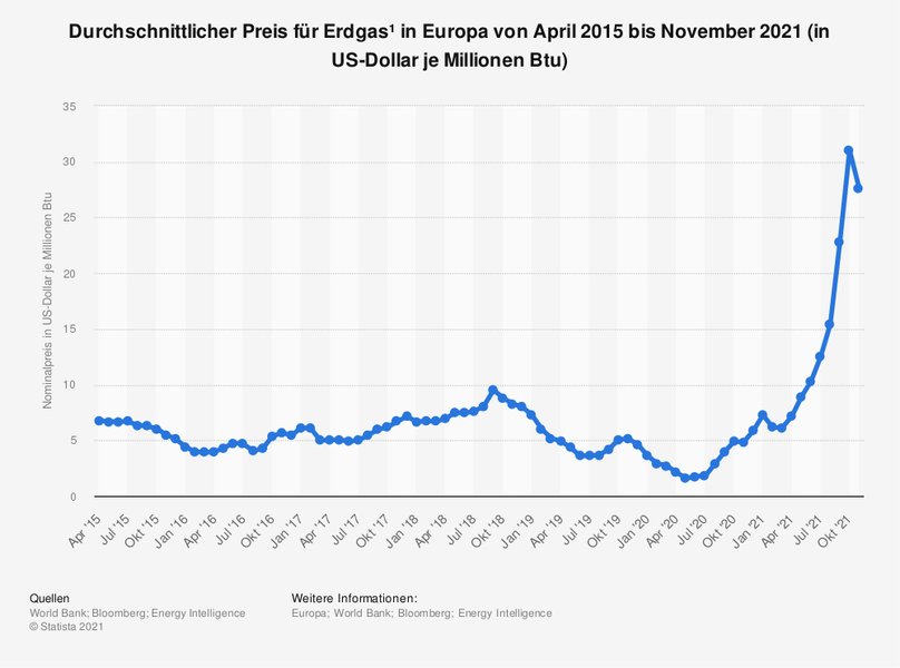 Infografik durchschnittlicher Preis für Erdgas¹ in Europa von April 2015 bis November 2021