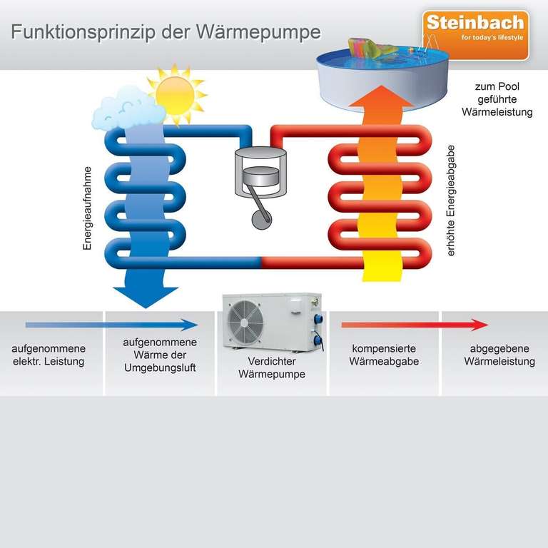 Steinbach Wärmepumpe Luft Wasser Full Inverter Wärmetauscher Poolheizung 5100W B-Ware (PVG 499€)