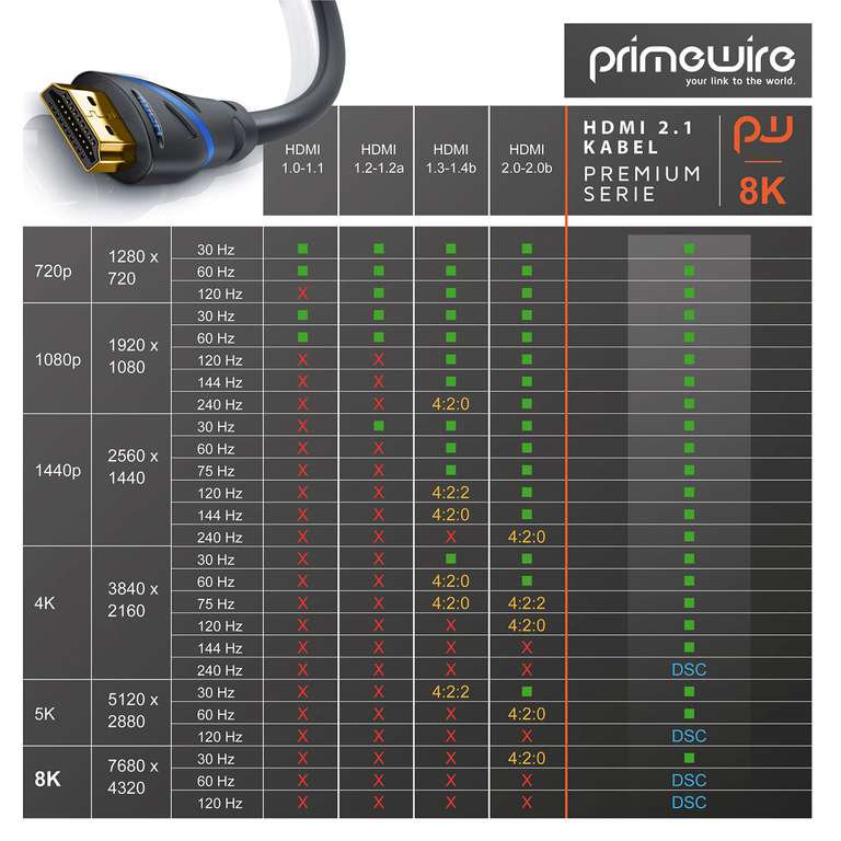 Primewire 8k HDMI Kabel 2.1 - 8K @ 120Hz 4K @ 240Hz mit DSC, HDMI 2.0a 2.0b, 3D, Highspeed Ethernet, HDTV UHD II, HDR-10+ - eARC, VRR, Dolby Vision - 2m Primewire 8k HDMI Kabel 2.1 - 8K @ 120Hz 4K @ 240Hz mit DSC, HDMI 2.0a 2.0b, 3D, Highspeed Ethernet, HDTV UHD II, HDR-10+ - eARC, VRR, Dolby Vision - 2m