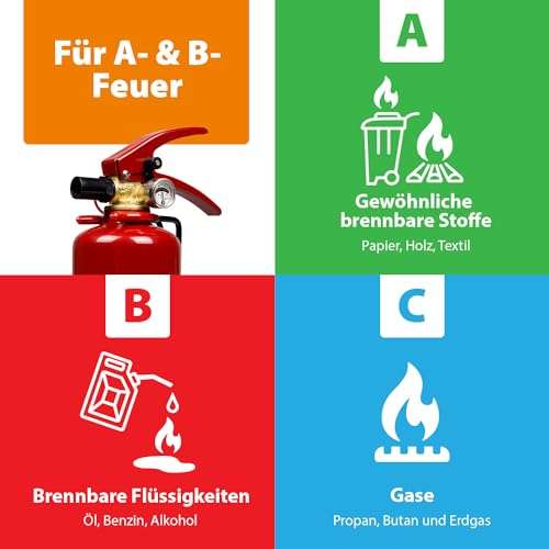 Smartwares 10.018.56 Pulverlöscher – 1 kg – für ABC Brände (Amazon Prime)