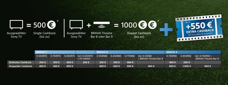 SONY TV Cashback 2024 (bis zu 1.550€: 1-fach CB beim Kauf eines TVs // mehr als doppelter CB beim zusätzlichen Kauf einer Soundbar)