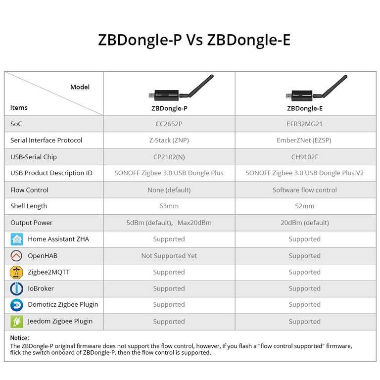 SONOFF Zigbee 3.0 USB Dongle Plus Modell -E