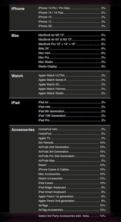Apple Geräte & Zubehör mit bis zu 14,94% Rabatt [CB]
