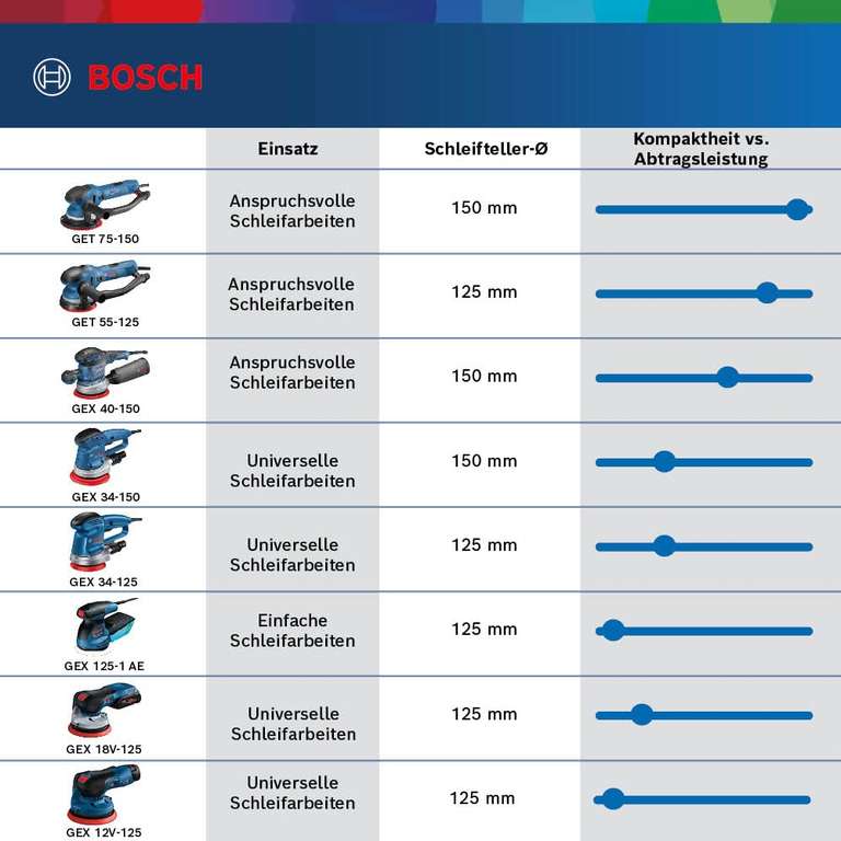 Bosch Professional 18V GEX 18V-125 (inkl. Schleifteller (125 mm), 1x Schleifpapier, Staubbeutel, Solo Gerät, im Karton). AMAZON