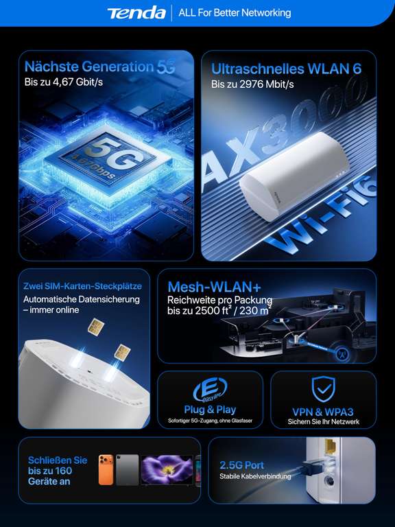 Wan Simulator Tenda 5G06 – AX3000 Dual Band Router mit 2,5G LAN/WAN, Dual SIM, WPA3 ...
