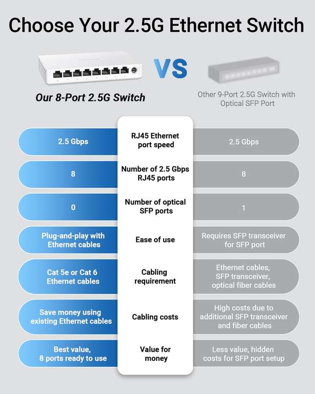 Produktbild von 10 X 2.5 Gigabit Ports Ethernet Netzwerk Switch, Plug & Play 100