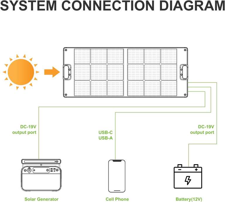 CTECHi Solarpanel SP100, faltbar : 100W (20V/5A) / 2x USB-A (QC 3.0) / 1x USB-C (PD) / IP67