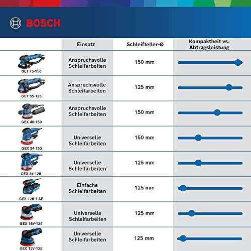 Amazon Prime: Bosch Professional Exzenterschleifer GEX 40-150 (inkl. Staubbox, Schleifteller-Ø 150 mm)