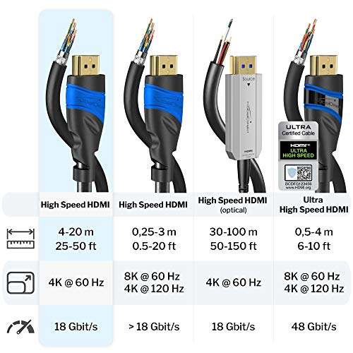 KabelDirekt – 4K HDMI-Kabel – 4m – 4K@60Hz (Extra-Kupfer für bis zu 18 Gbit/s und Ultra HD/4K – kompatibel mit HDMI 2.0, High Speed (Prime)