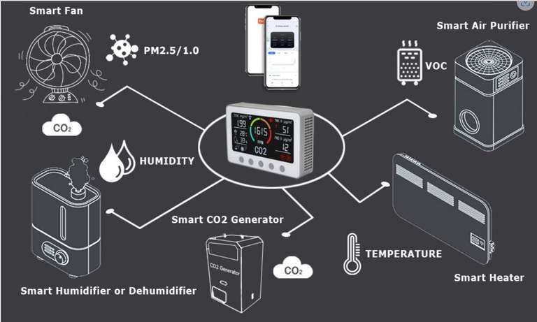 Tuya PT02 Smart WIFI Messgerät für Raumluft - CO2, TVOC, Feinstaub (PM 2.5, PM 1.0), Luftfeuchtigkeit, Temperatur