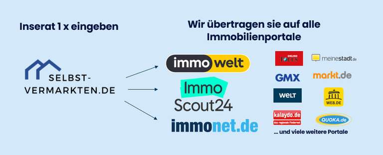 ImmoScout24/Immowelt-Anzeige