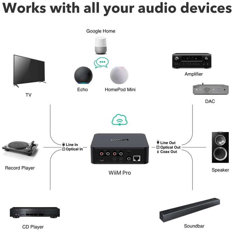 WiiM Pro High-Res-Audio-Streamer