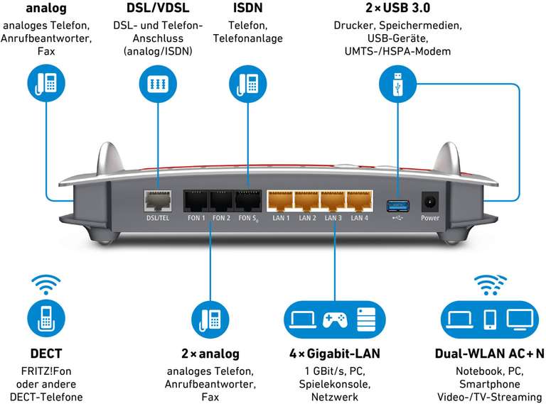 [Refurbished] AVM FRITZ!Box 7490 Router (VDSL2/ADSL2+ Modem, WLAN 802.11a/b/g/n/ac/h, 4x Gbit-LAN, 2x USB 3.0, Update auf 7.51)