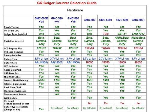 Strahlungsmessgeräte/Geigerzähler von GQ im Angebot, z.b. GQ GMC-300E-Plus