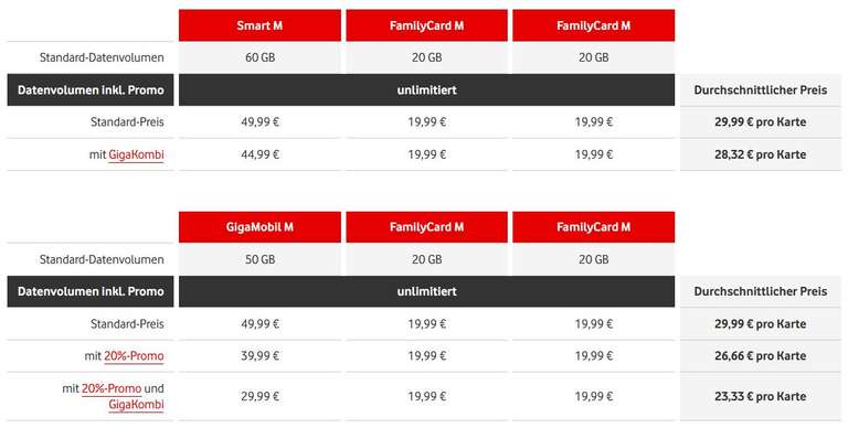 Vodafone 3x Unlimited Promo für Kunden mit Hauptkarte und min. 2 FamilyCards (ab 05.12.) schon ab 23,33€/Karte