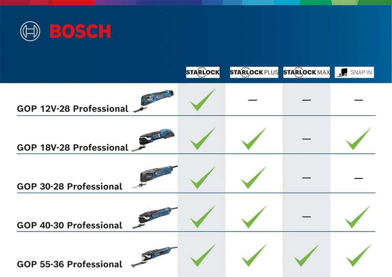 Bosch Professional Multitool GOP 18V-28 in L-BOXX (Offline Hornbach TPG) Akku-Multi-Cutter