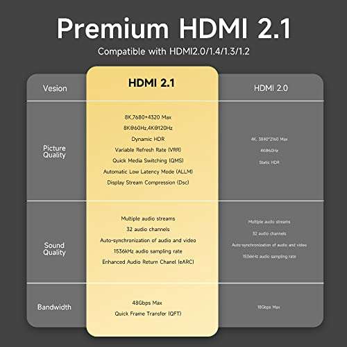 MOSHOU-HDMI 2.1 Kabel(5m)/8K@60HZ 4K@120HZ/UHD HDR 10+ Dolby Vision Dynamic 3D eARC HDCP 2.2 CEC Ultra High Speed mit Ethernet