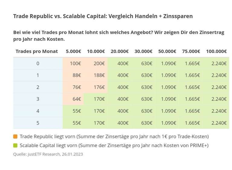 Scalable Capital 2,3 % Tagesgeld-Zinsen auf Guthaben mit Prime+Broker (4,99€ mtl.)