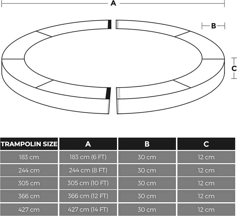 Trampolin-Randabdeckungen von Songmics mit 244 cm und 366 cm Durchmesser | universal einsetzbar | 30 cm breit | 1,5 cm dick