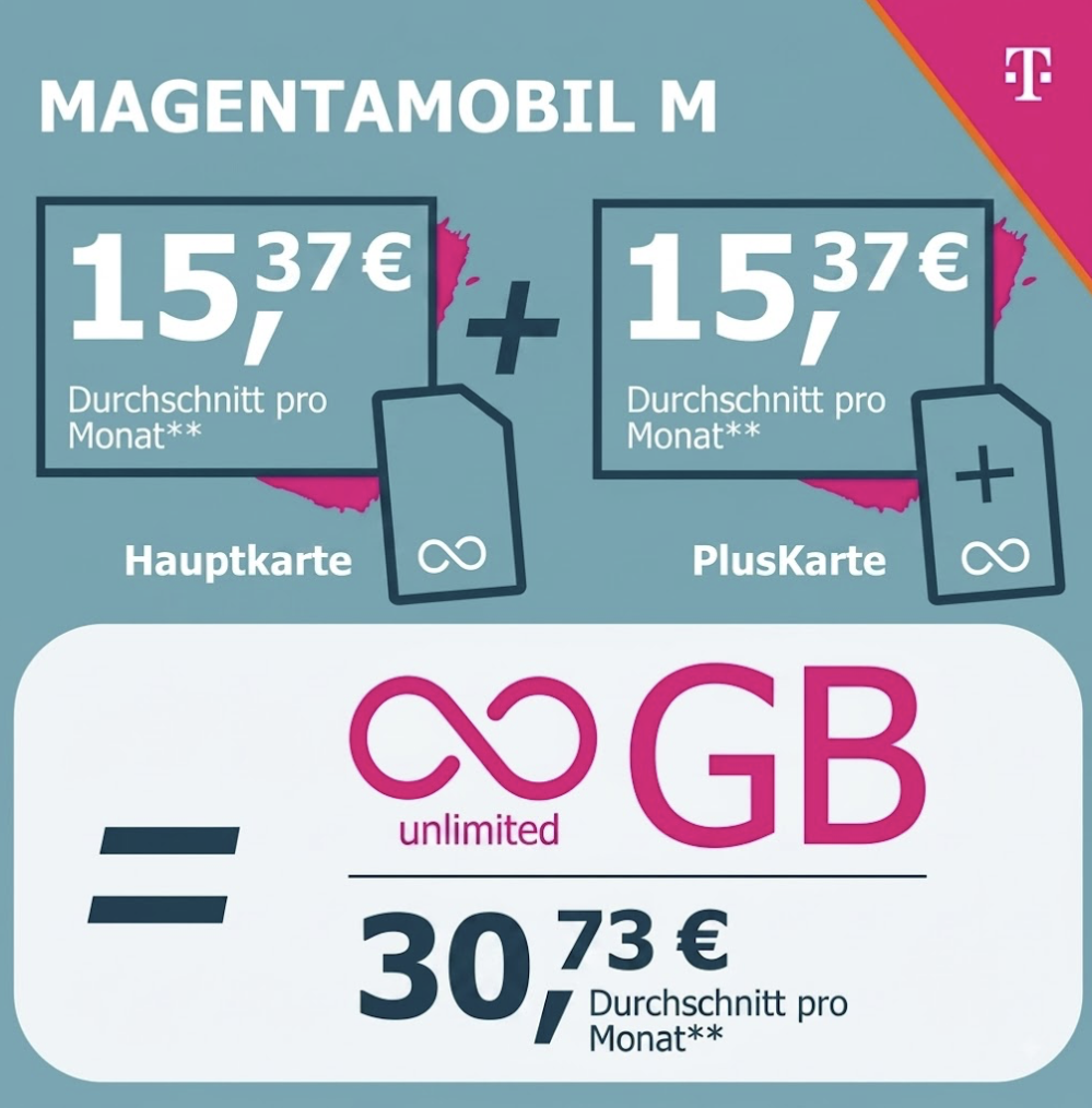 2mal Telekom Magenta (Hauptkarte+Pluskarte) Allnet/SMS Flat Unlimited 5G 300Mbit/s, Schweiz Roaming für eff. 15,37€/Monat pro Sim-Karte
