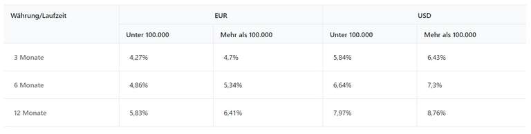 5,83% Zinsen für 12 Monate Festgeld bei freedom24 (bei Anlage >100.000€ gibt es 6,41%, oder in USD bis zu 8,76%)