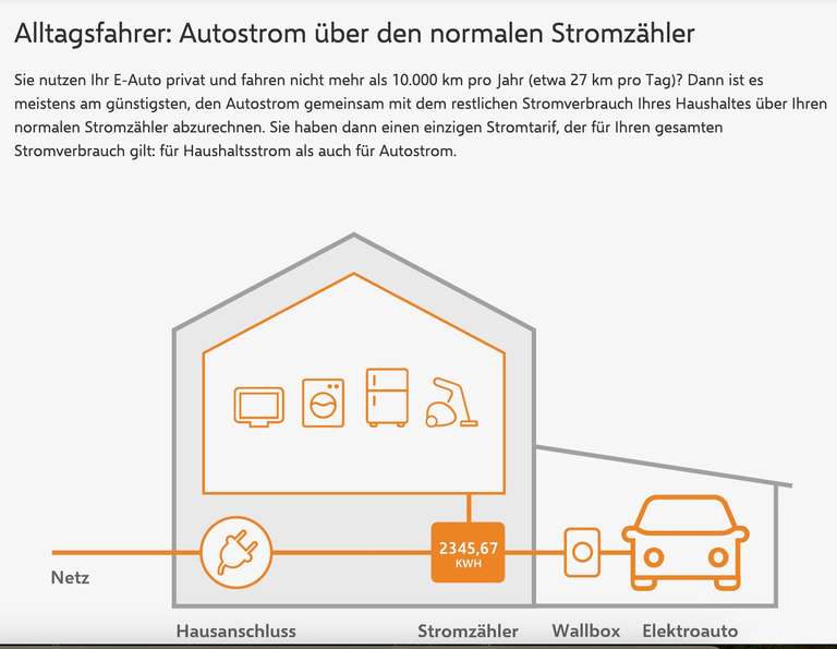 Autoladestrom für 22,79 Cent eprimo Ökostrom 4eDriver 3500 kWh zum Bestpreis (z. B. Hildesheim)