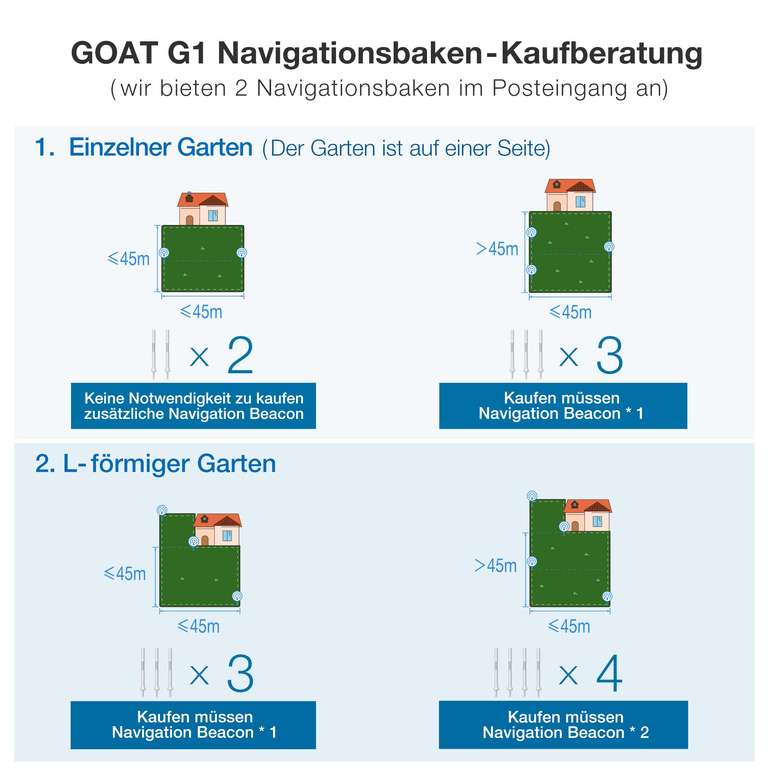 Ecovacs Goat G1 Mähroboter ohne Begrenzungsdraht (bis 1600m², GPS, Kamera, Hindernisvermeidung, WLAN, App, inkl. 2 Navigationssendern)