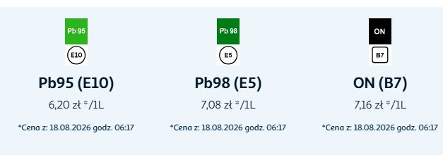 POLEN: Benzin E10 1,44€/L (6,20zl) oder Diesel 1,67€/L (7,16zl) Tanken bis 31.08.26 durch Mwst.senkung erheblich günstiger