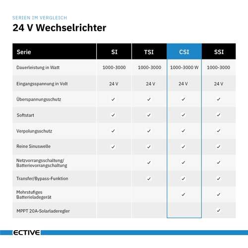 -23% Rabatt, z.B. ECTIVE CSI 15 1500W 12V auf 230V Sinus-Wechselrichter mit 20A Ladegerät und Netzvorrangschalter für Wohnmobile & Co.