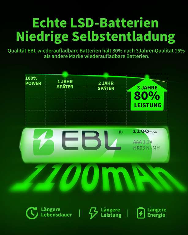 AAA Akkus Wiederaufladbar 1.2V | 8 Stück Mit 1100mAh & Ladegerät | 1200 Ladezyklen | Für Fernbedienung, Taschenlampe Uvm.