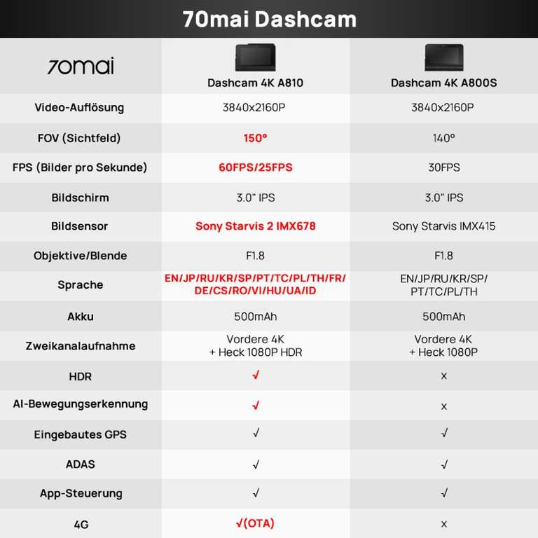 70mai Dashcam 4K A810 3840x2160P, Autokamera Schwarz, HDR, 150° Sichtfeld, integriertes GPS, App-Steuerung