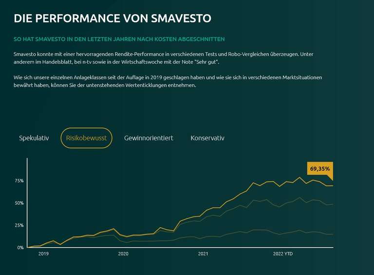 50€ Neukunden-Prämie bei Smavesto: Geldanlage mit Robo-Advisor und starker Rendite in den letzten Jahren